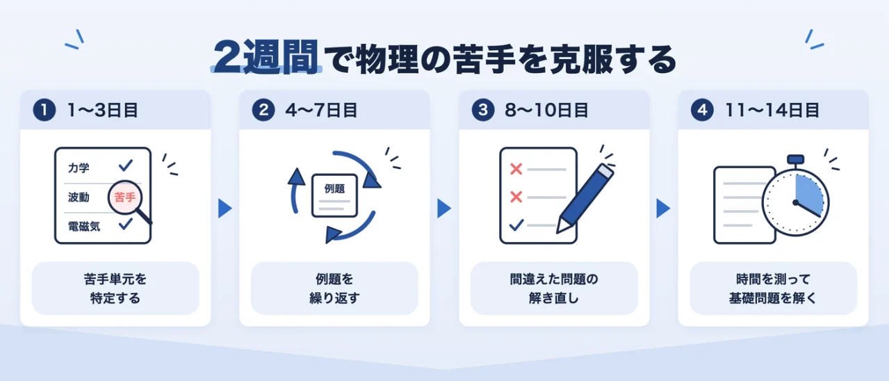 物理が苦手な高校生が2週間で物理を得意にして、定期テストや受験に対策するための学習手順を示します。