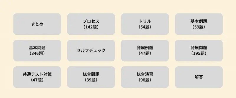 「セミナー 化学+化学基礎」(第一学習社)より、問題集の全体構成やそれぞれの問題数をまとめた。セミナー化学が「難しい」や「進めにくい」と言われる大きな理由がここにある。